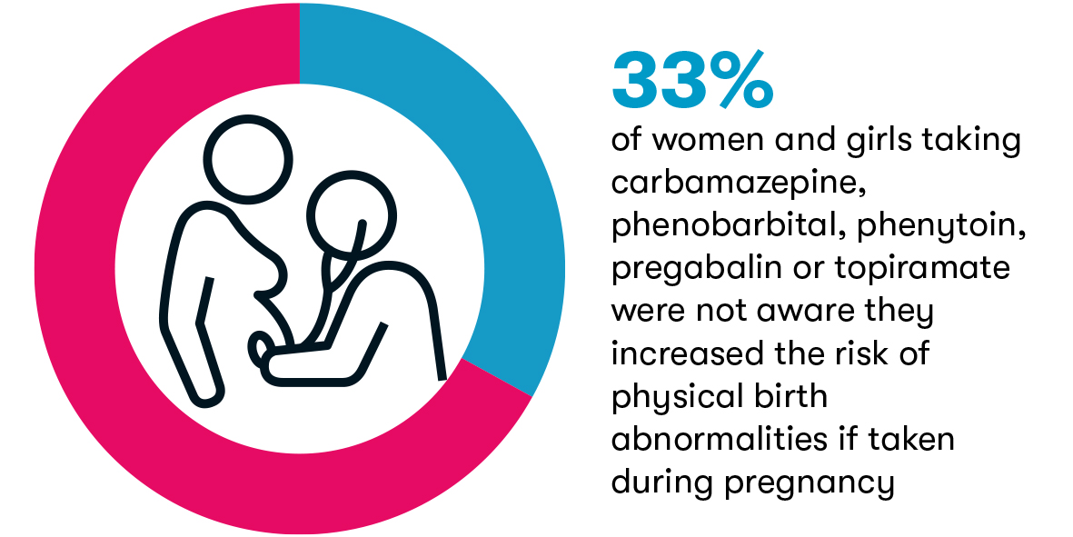 third-of-women-unaware-of-meds-risk-to-unborn-babies